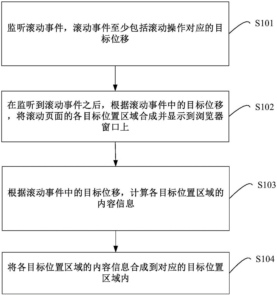 浏览器的数据处理方法及装置与流程