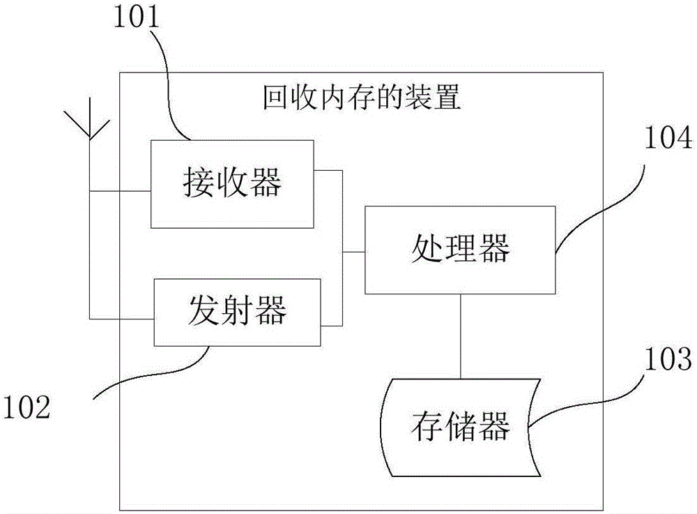 回收内存的方法及装置与流程