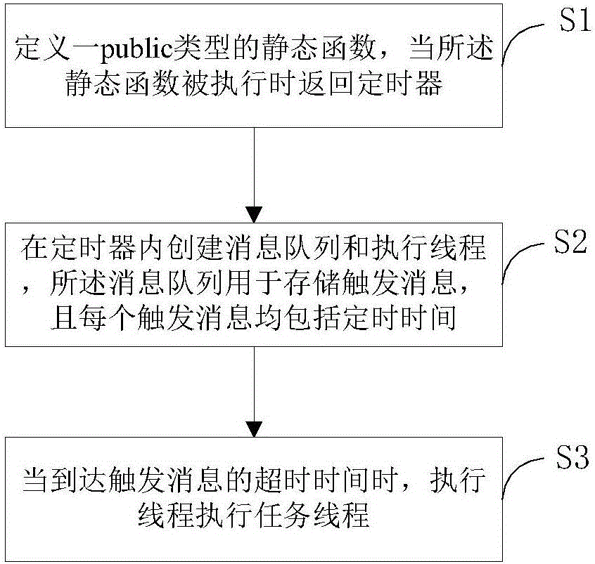 定时器设置方法、存储介质、电子设备及系统与流程