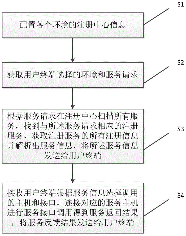 基于分布式服务框架和注册中心的服务调试方法及系统与流程