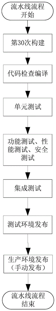 一种面向电力行业研发测试流水线构建方法与流程