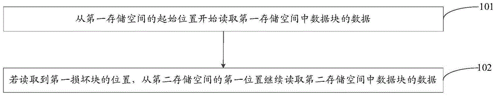 一种数据读取方法、电子设备及计算机存储介质与流程