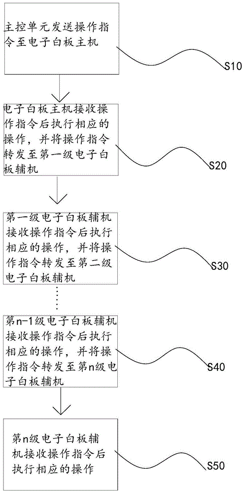 电子白板系统的操作控制方法及操作控制装置与流程