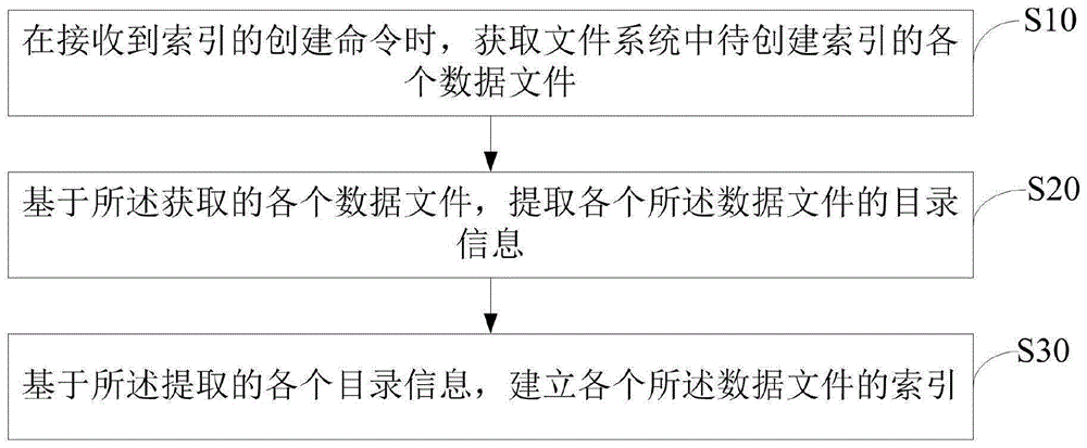 数据文件管理方法、装置、设备及计算机可读存储介质与流程