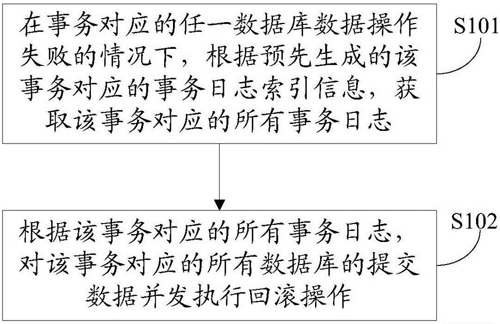 一种数据回滚方法、系统、设备及计算机可读存储介质与流程