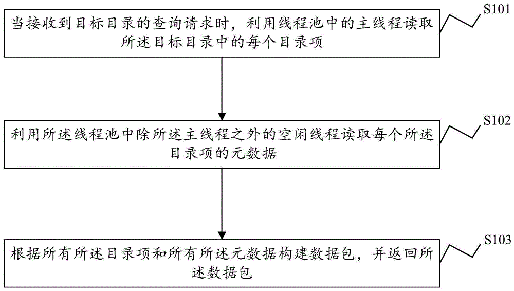 一种目录查询方法、系统及电子设备和存储介质与流程