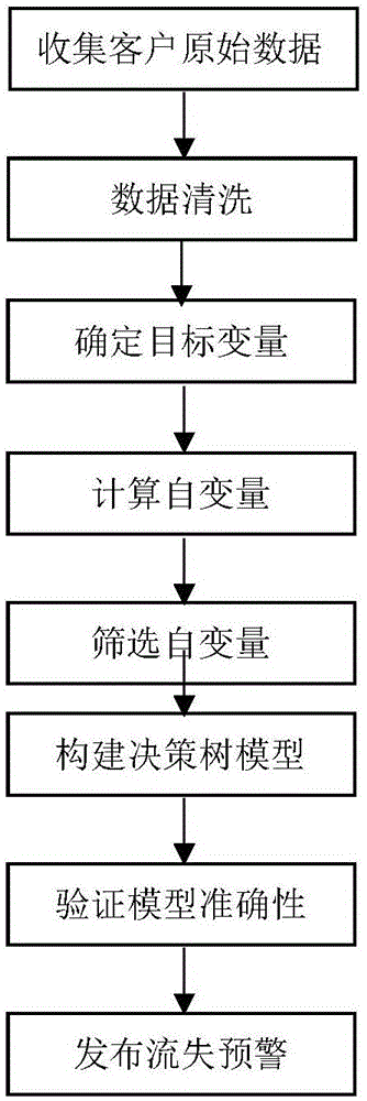 筛选属性数据的方法及客户流失预警方法与流程