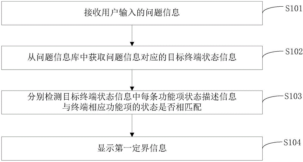 问题定界方法、装置及设备与流程