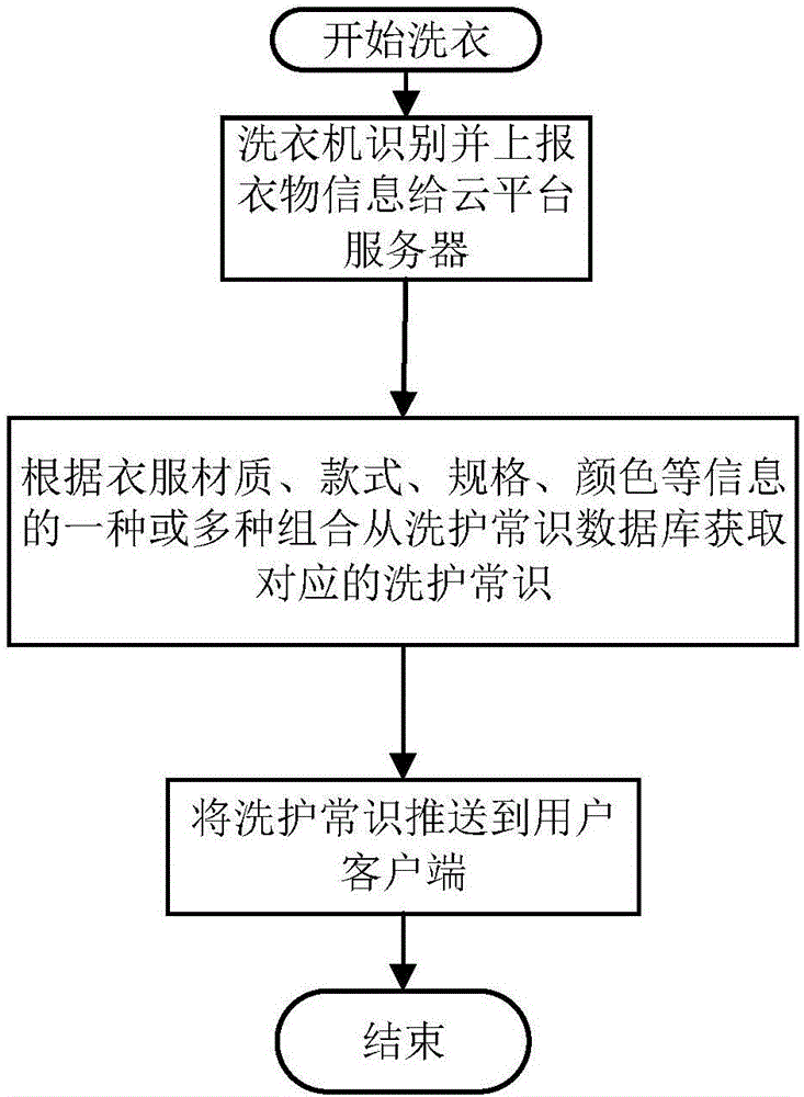 一种衣物数据收集分析方法及系统与流程