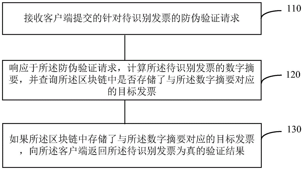 基于区块链的发票真伪验证方法及装置和电子设备与流程