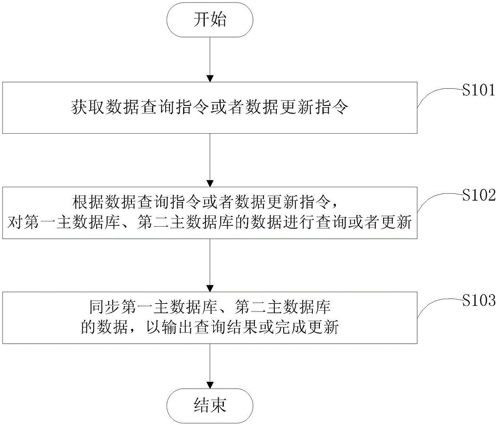 一种基于双主数据库的数据处理方法和装置与流程