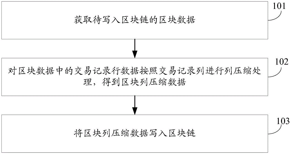 一种区块链的数据处理方法、装置及终端设备与流程