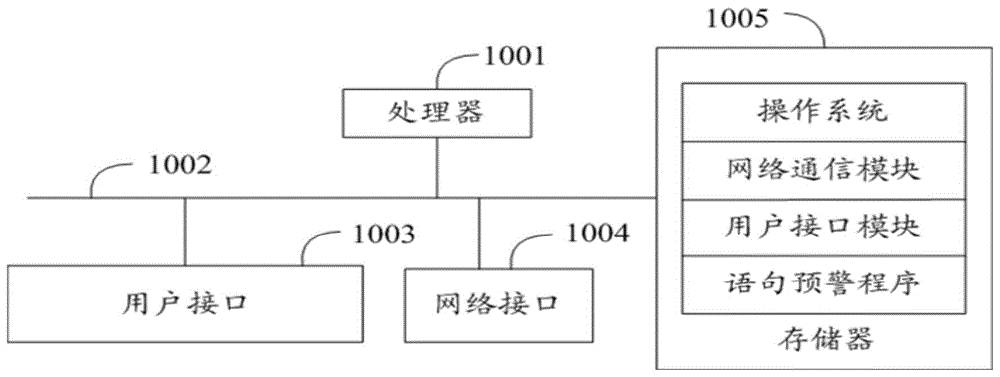 语句预警方法、装置、设备及计算机可读存储介质与流程