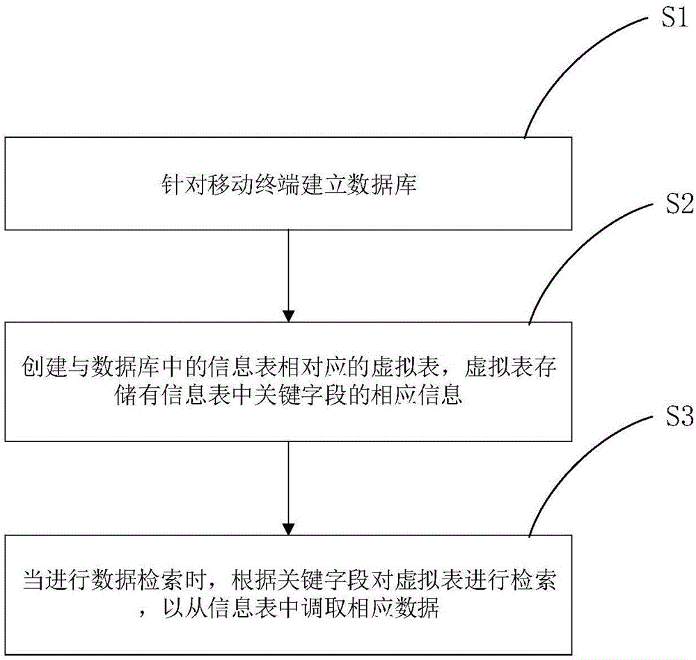 一种基于移动终端应用类的数据处理方法及装置与流程