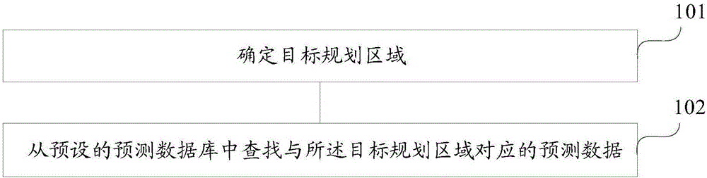 一种数据预测的方法及装置与流程