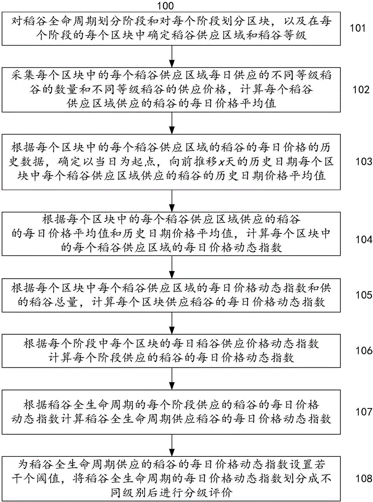 一种监测稻谷全生命周期的价格的方法和系统与流程