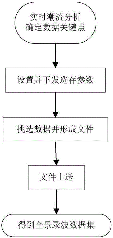 一种录波数据选存及上送方法及系统与流程