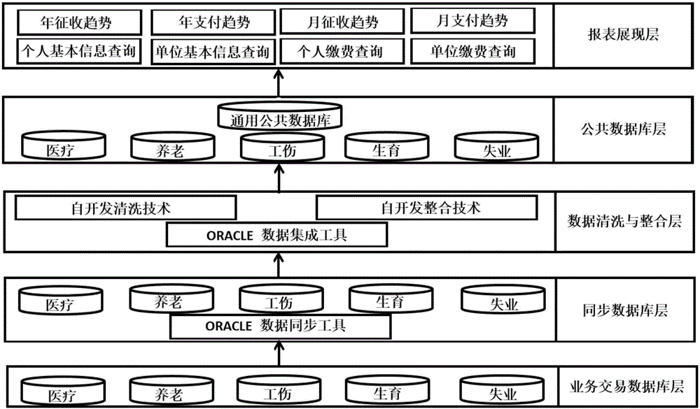 针对社保信息的大数据整合系统的制作方法