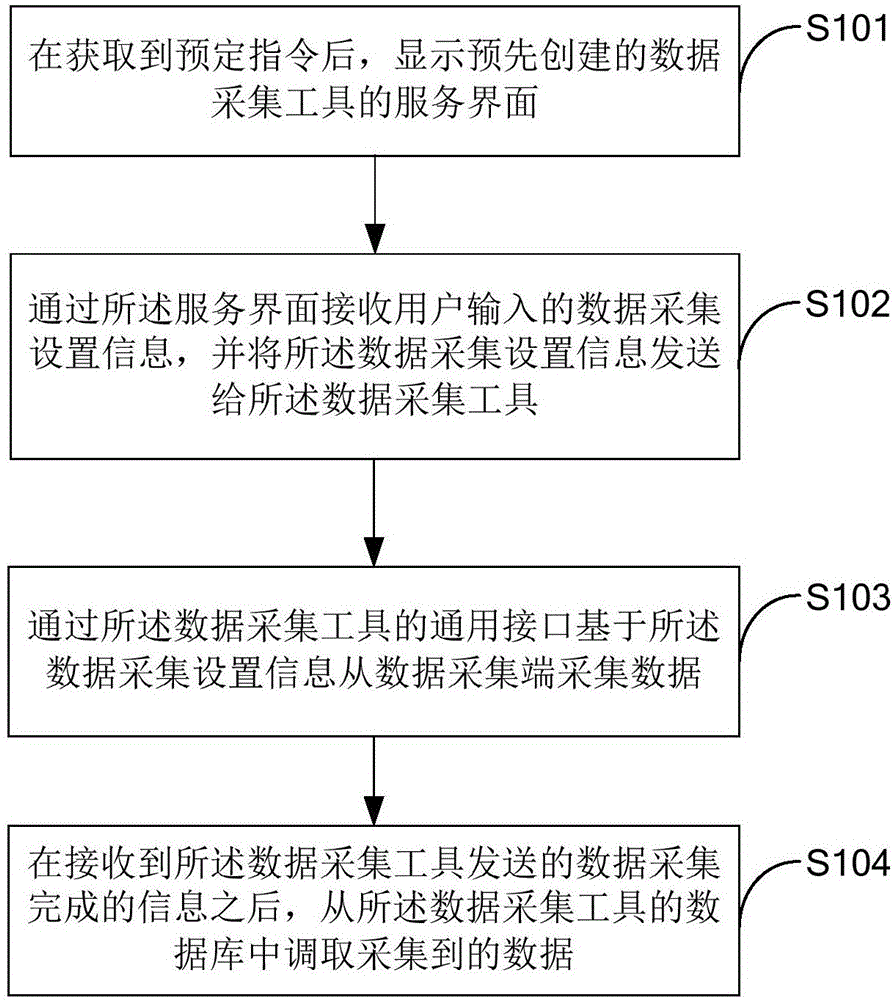 一种数据采集方法、装置及终端设备与流程