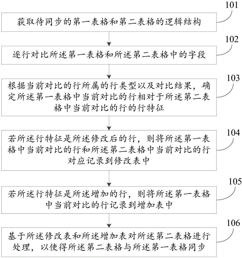 数据同步的方法及装置与流程