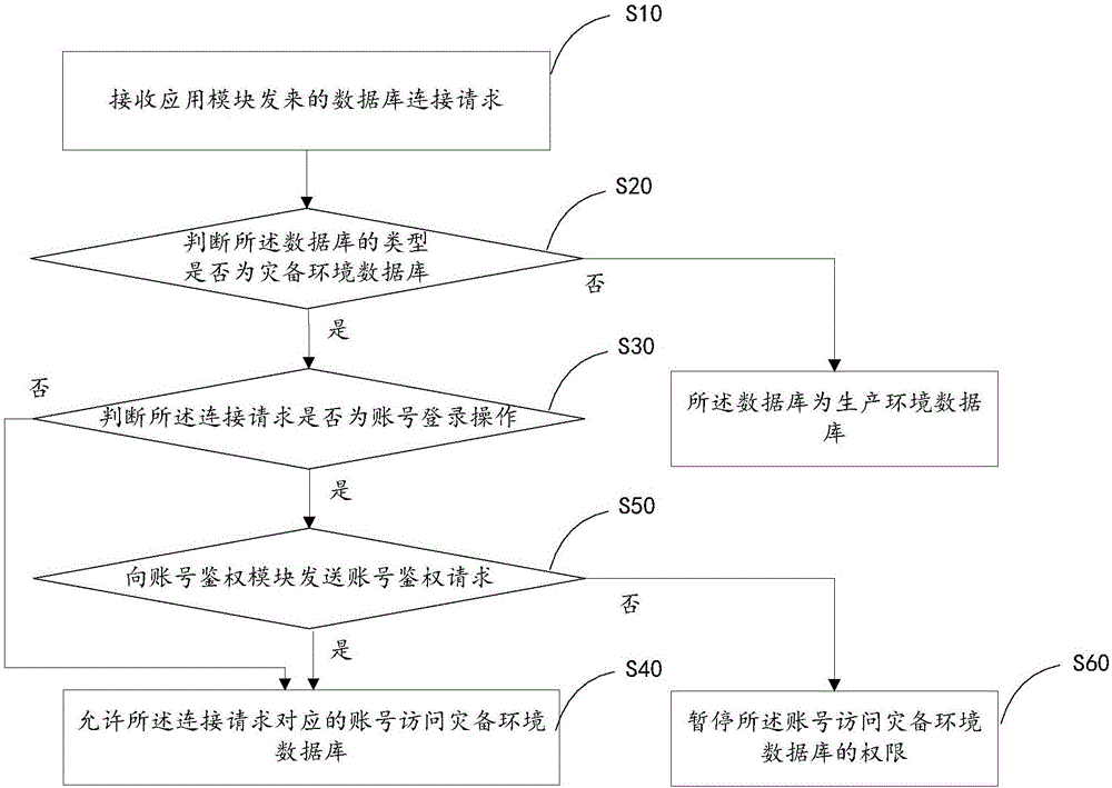 数据库切换方法、装置、系统及计算机可读存储介质与流程