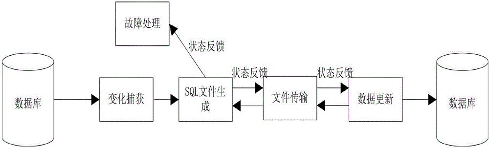 基于触发器SQL文件的隔离网闸数据库同步技术的制作方法
