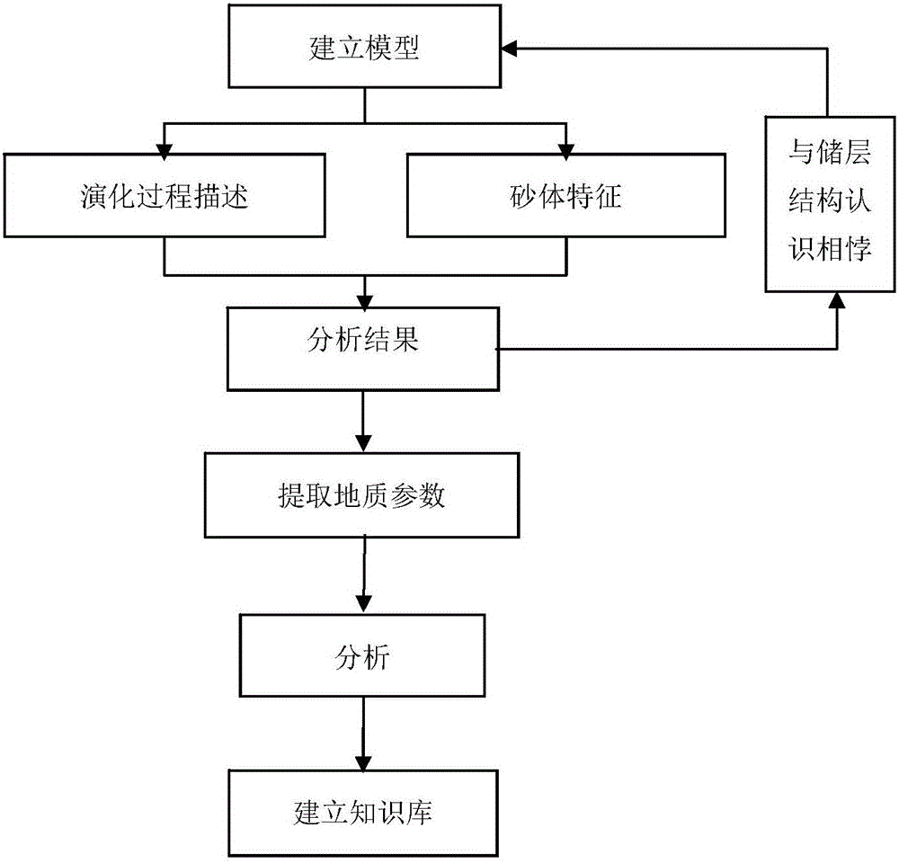 一种基于数值模拟的地质知识库建立方法与流程