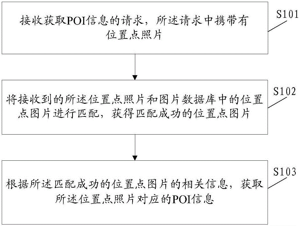 获取兴趣点POI信息的方法、系统、装置及电子设备与流程