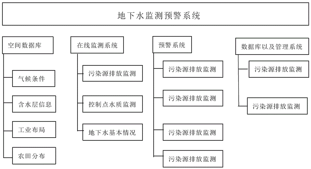 一种地下水监测预警系统的制作方法