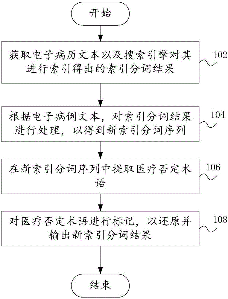 一种医疗否定术语的检出方法及系统与流程