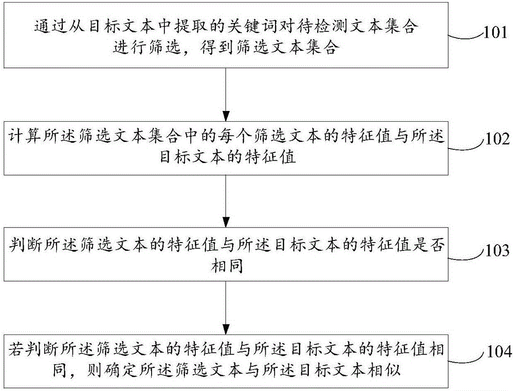 一种相似文本检测方法及装置与流程