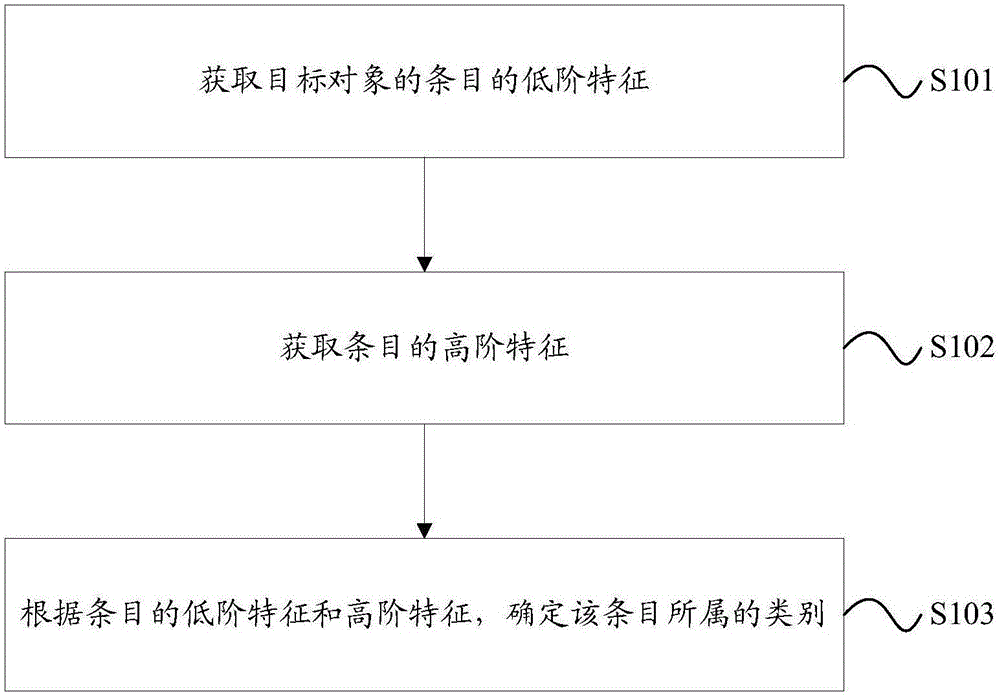 一种条目分类方法及装置与流程