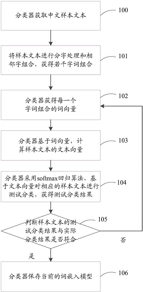 一种文本分类方法、模型训练方法及装置与流程