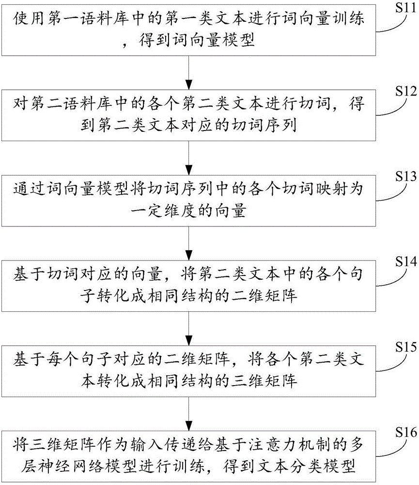 文本分类方法及装置与流程