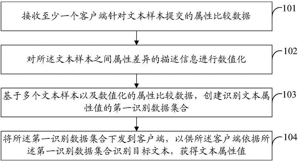 文本识别、文本监控、数据对象识别、数据处理方法与流程