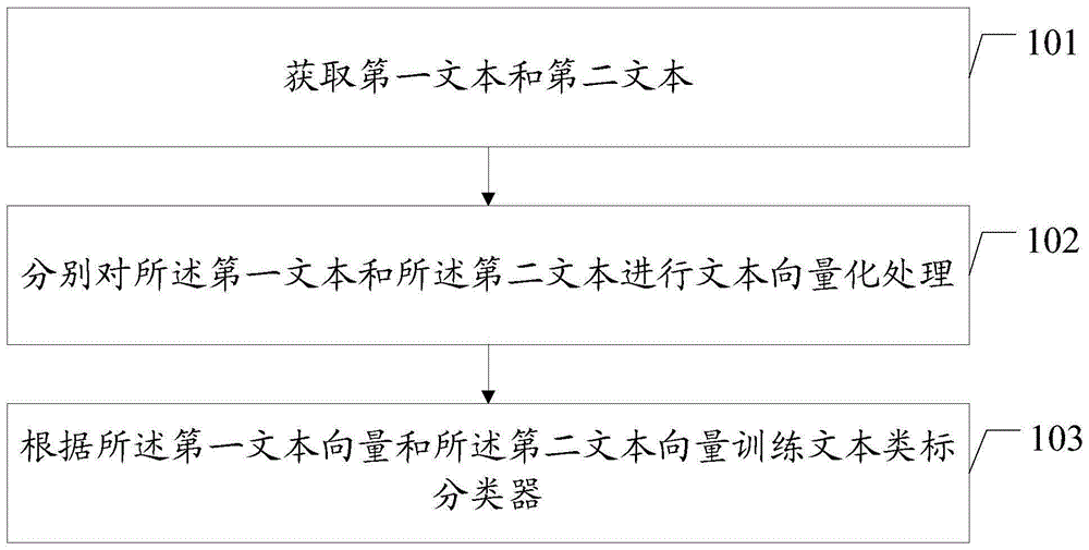 文本类标训练方法和识别方法、相关装置及存储介质与流程