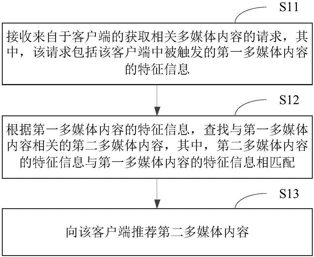 多媒体内容的推荐方法及装置与流程