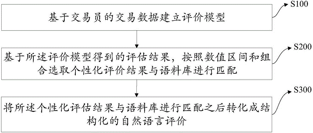 一种个性化的交易员教学自动推荐方法和系统与流程