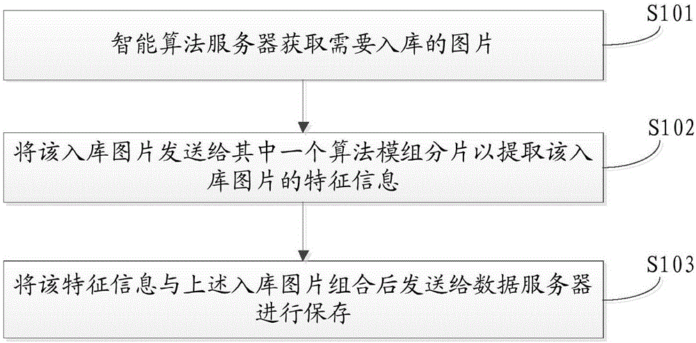 图像存储方法、图像检索方法及装置与流程