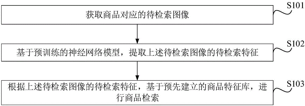 商品检索方法、装置及电子设备与流程