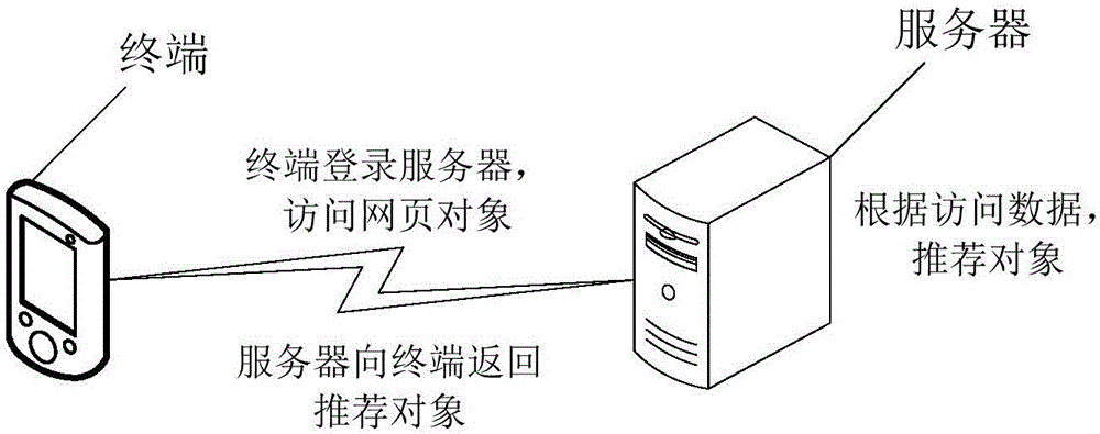 对象推荐方法及相关设备与流程