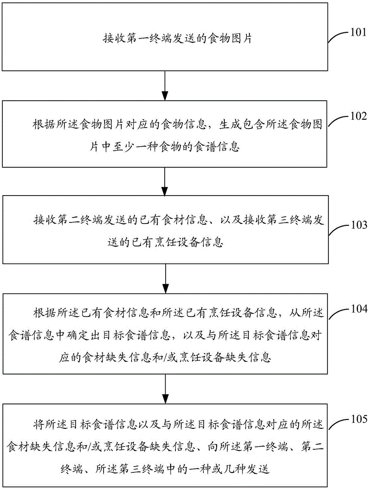 一种饮食信息的处理方法、装置及存储介质与流程