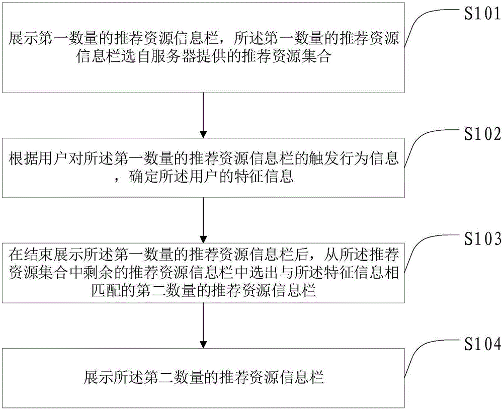 资源推荐方法、装置及介质与流程