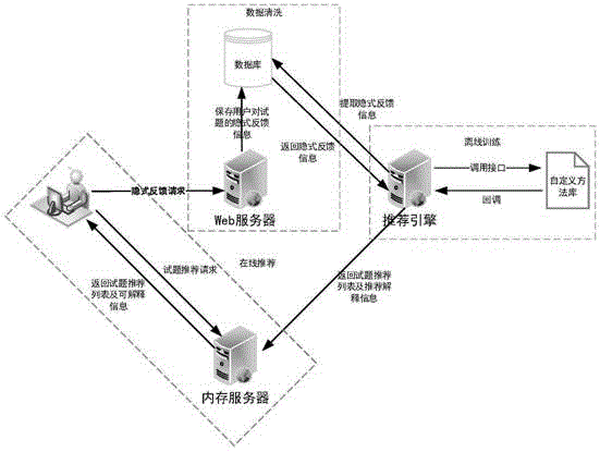 一种融合方面隐式反馈的试题可解释Top-K推荐方法与流程