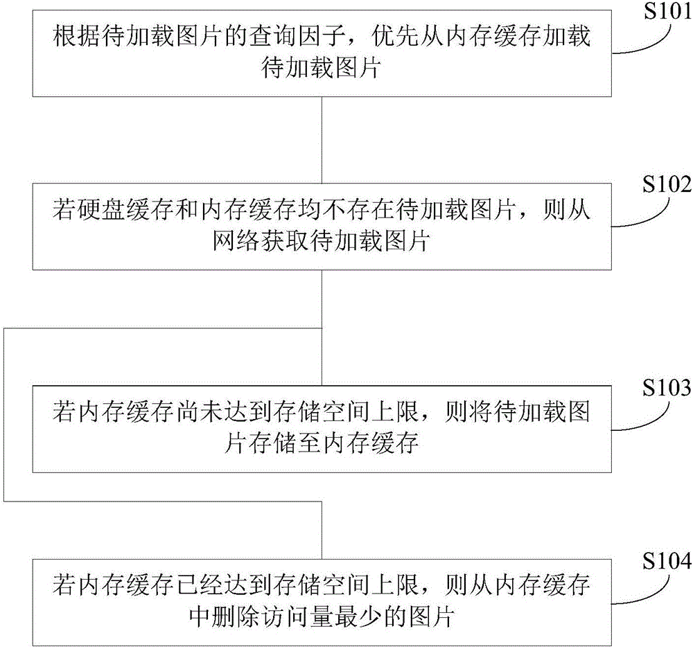 存取图片的方法、装置及计算机可读存储介质、终端设备与流程