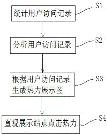 一种站点点击热力图系统的制作方法