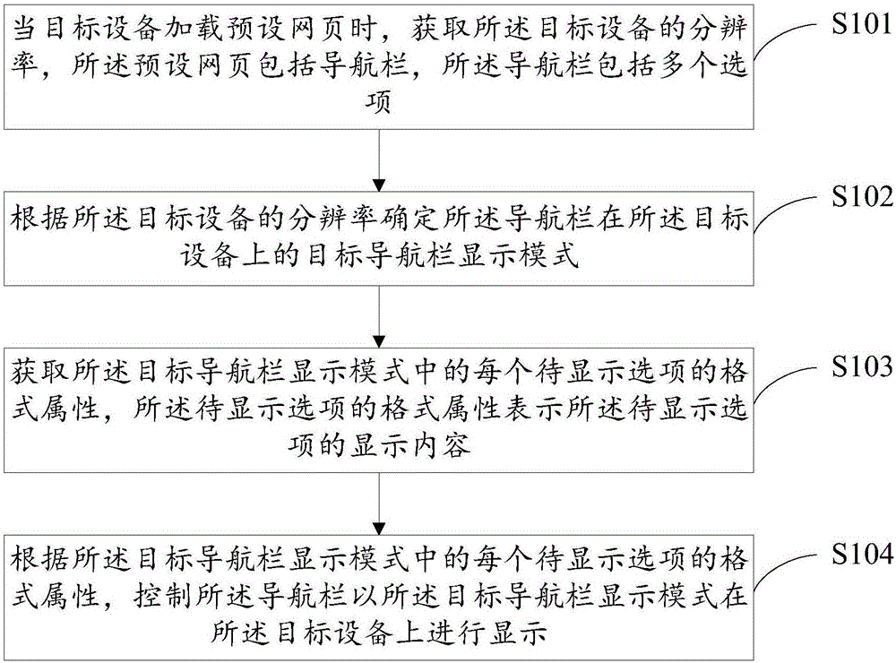 一种导航栏的自适应显示方法及装置与流程