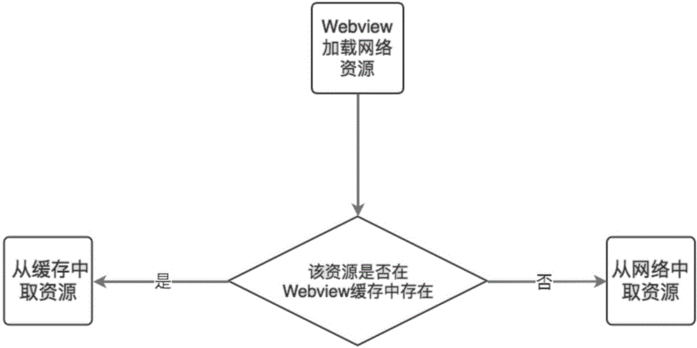 一种提升Webview打开速度的方法与流程