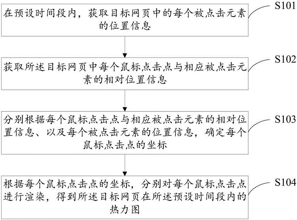 网页热力图的绘制方法、装置、存储介质及处理器与流程