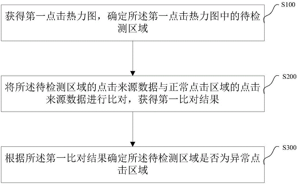 点击热力图异常检测方法及装置与流程